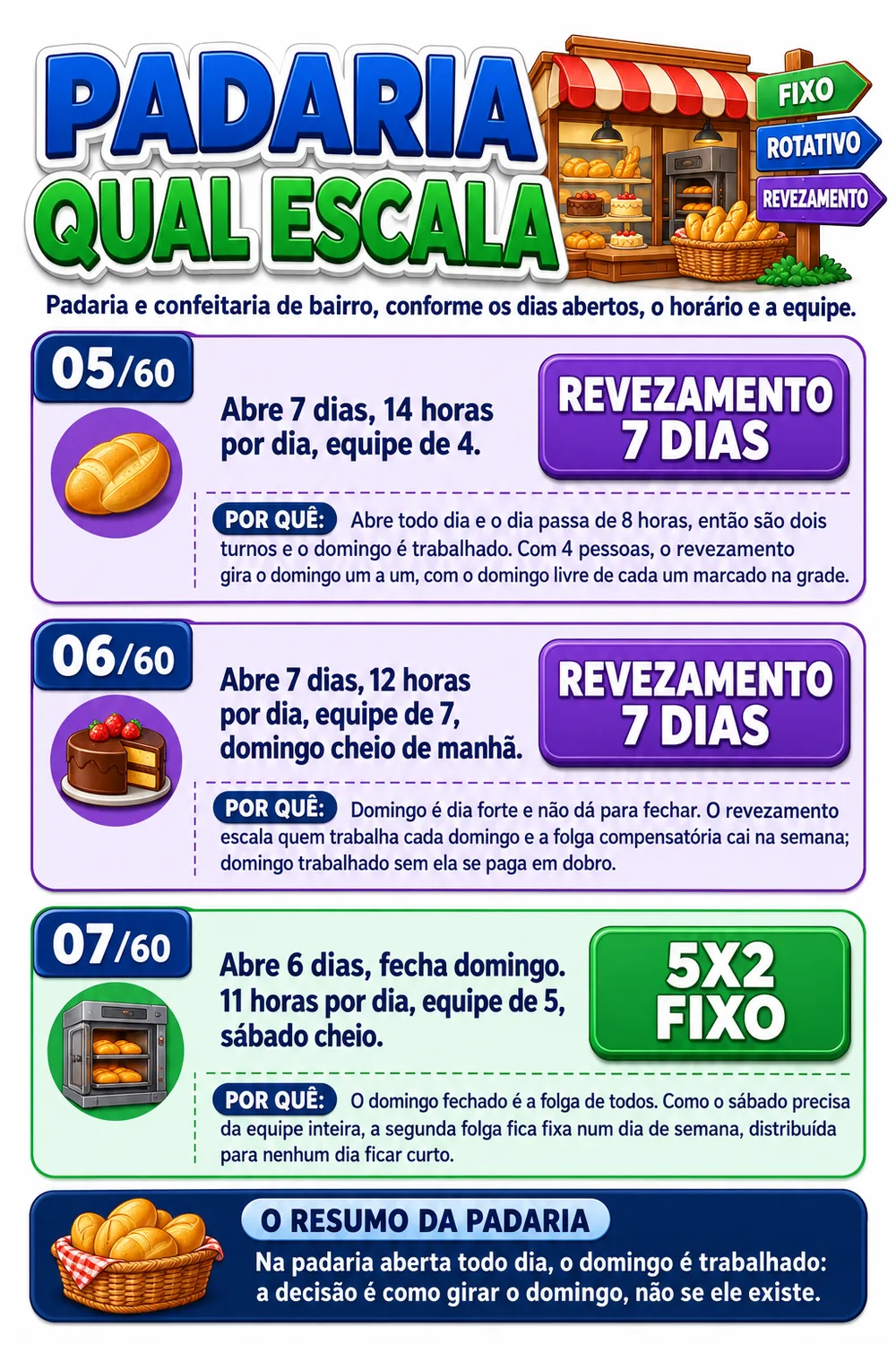 Ficha de cenário do negócio que abre sete dias, com resultado REVEZAMENTO 7 DIAS