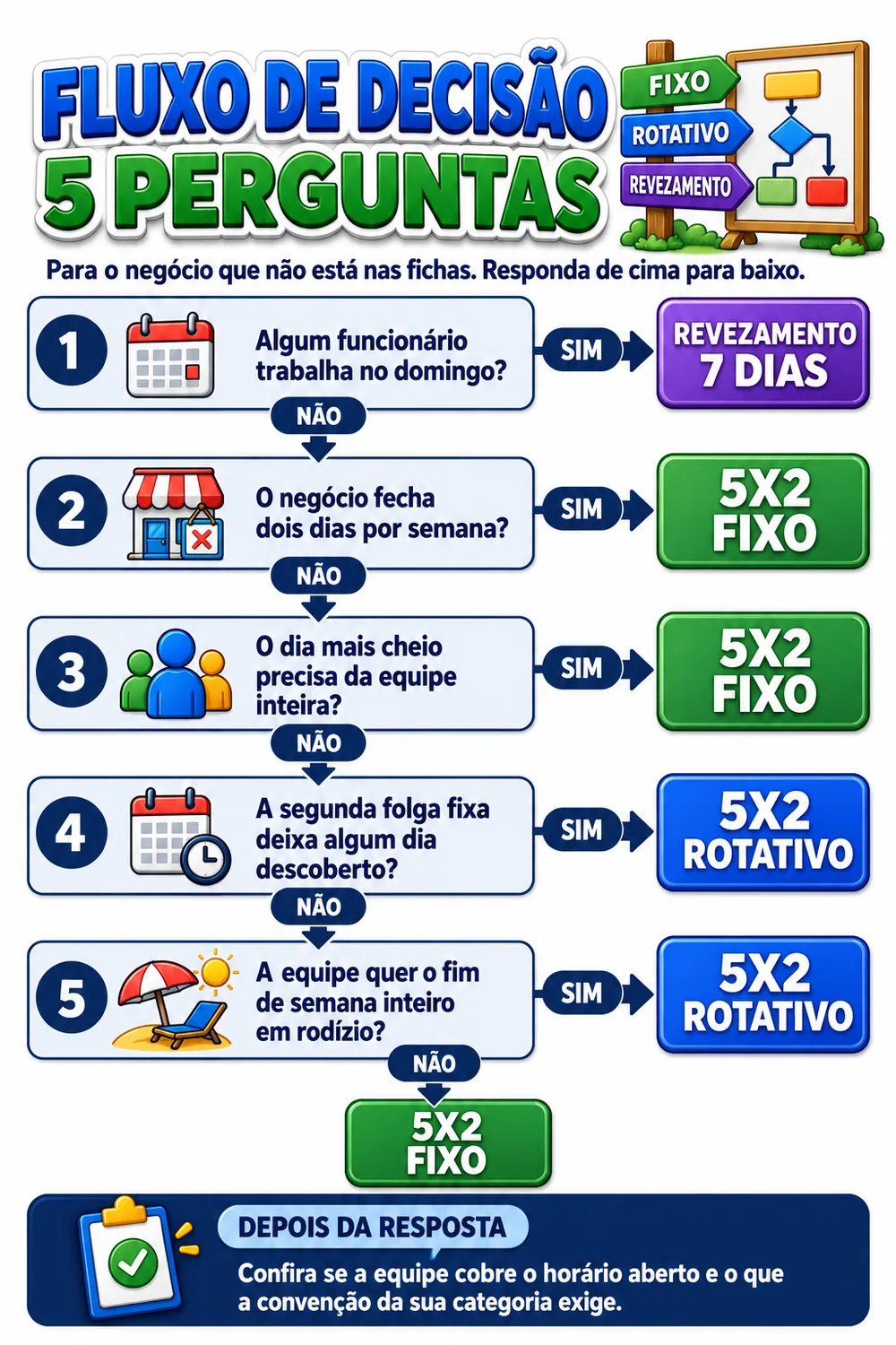 O Fluxo de Decisão de 5 perguntas, a rede para o caso fora das fichas