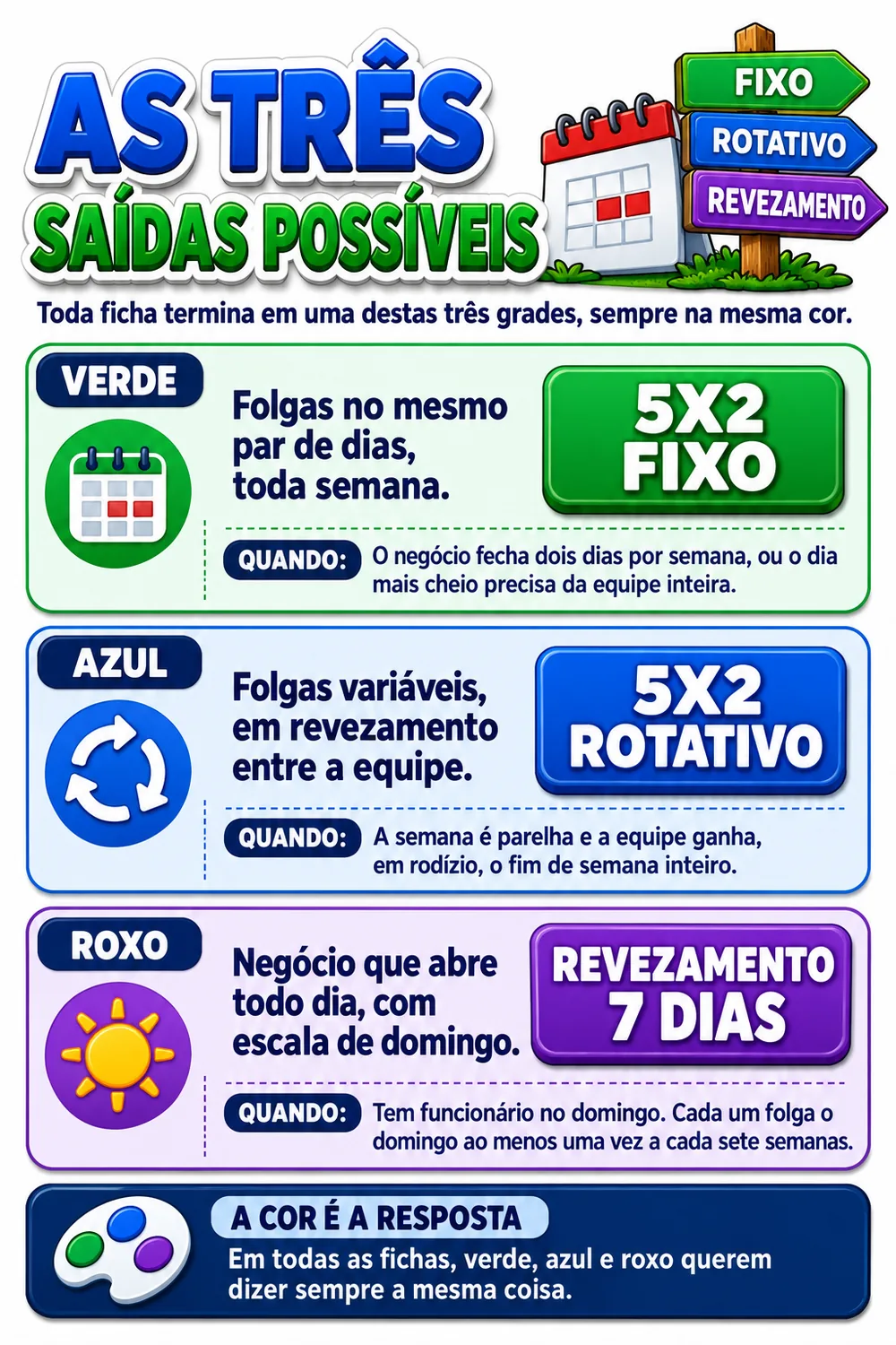 As três saídas possíveis, 5X2 FIXO, 5X2 ROTATIVO e REVEZAMENTO 7 DIAS, cada uma na sua cor